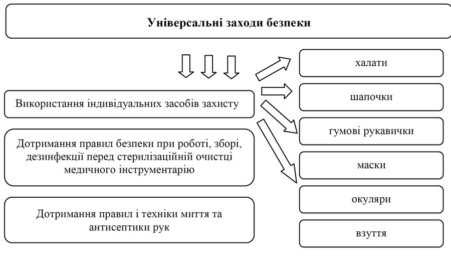 Реферат: Профілактика внутрішньо-лікарняних інфекцій що передаються через кров